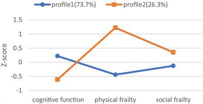 Profiles of physical frailty, social frailty, and cognitive impairment among older adults in rural areas of China: a latent profile analysis